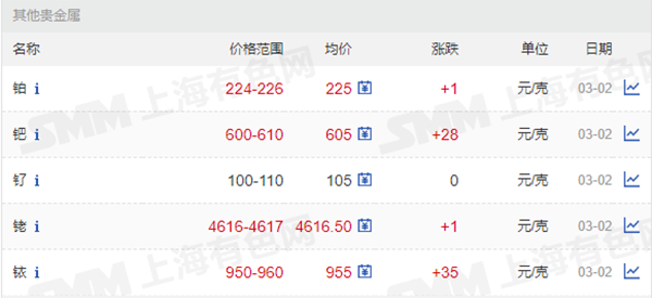 鉑、鈀、釕、銠、銥價格.png